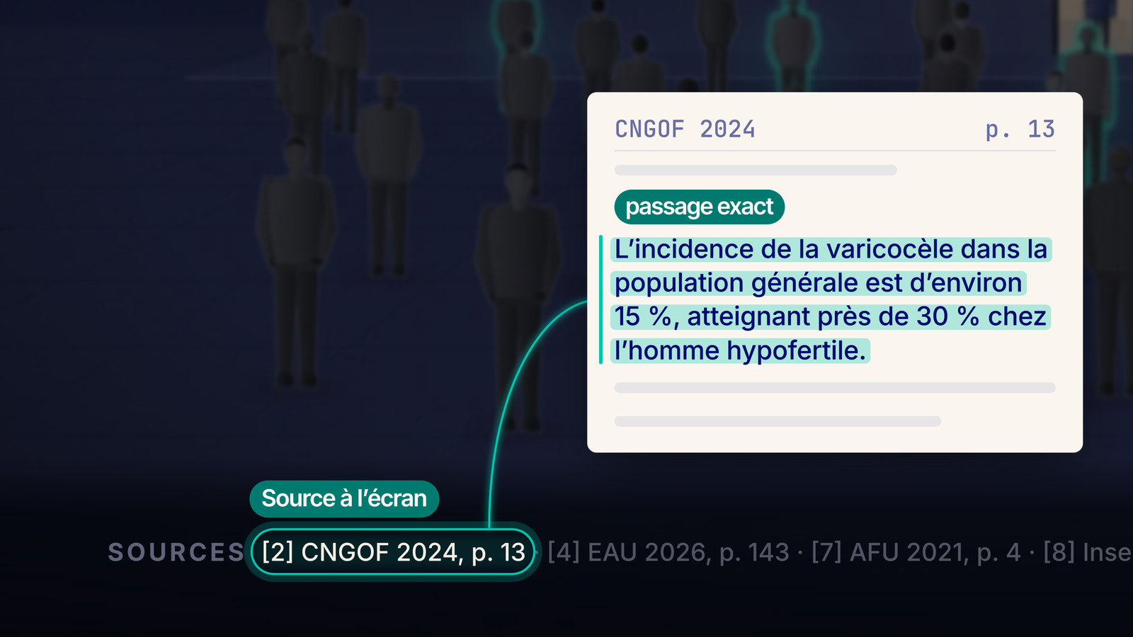 Animation : une image de notre vidéo sur la varicocèle ; la caméra s'approche de la ligne des sources, la source « [2] CNGOF 2024, p. 13 » s'allume, un fil la relie au passage exact, surligné mot à mot dans le document, puis les chiffres du film : 29 phrases sourcées, 16 références, 59 passages exacts