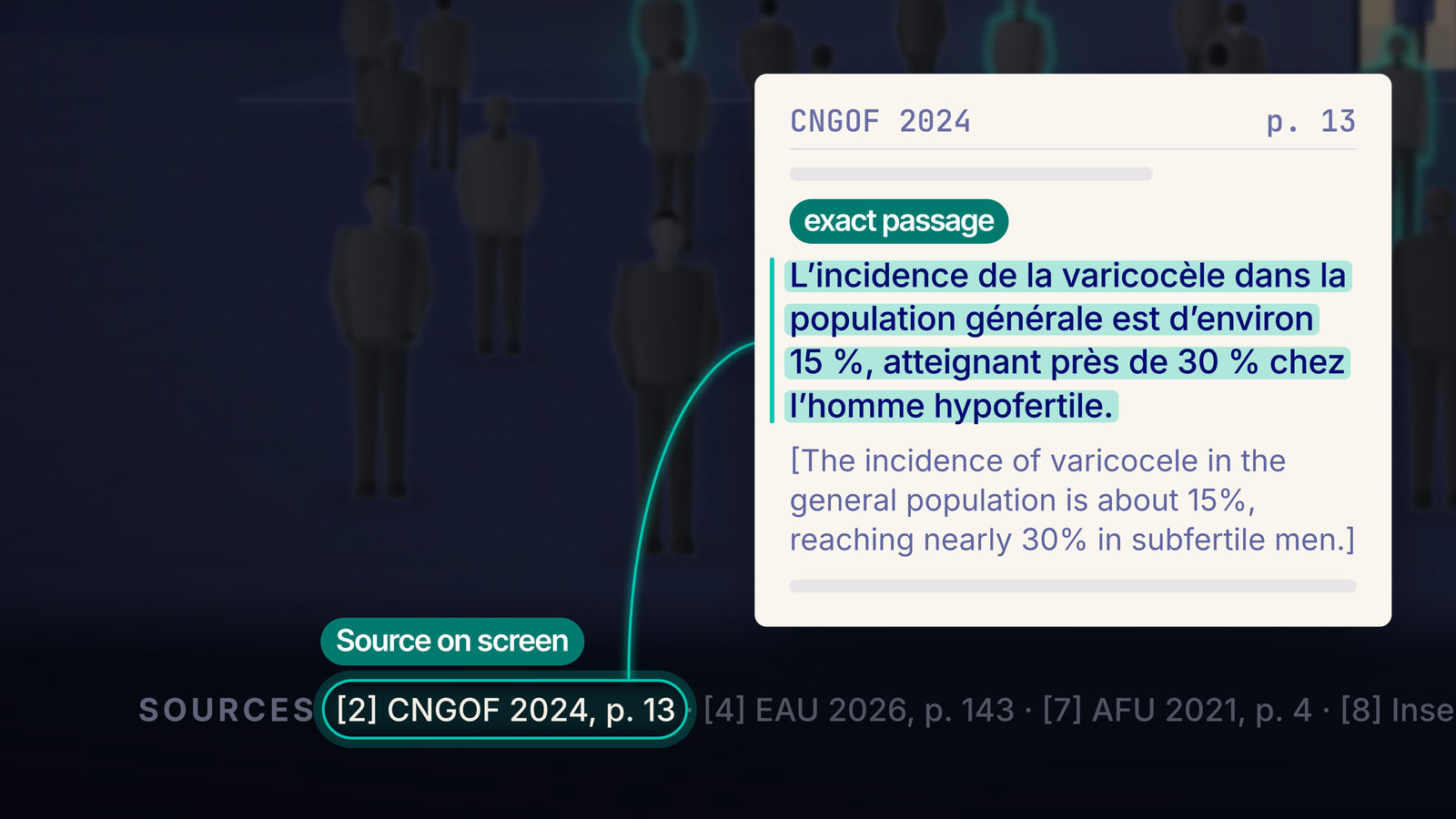Animation: a frame from our video on varicocele; the camera moves towards the line of sources, the source “[2] CNGOF 2024, p. 13” lights up, a thread links it to the exact passage, highlighted word by word in the document, then the film's figures: 29 referenced lines, 16 references, 59 exact passages